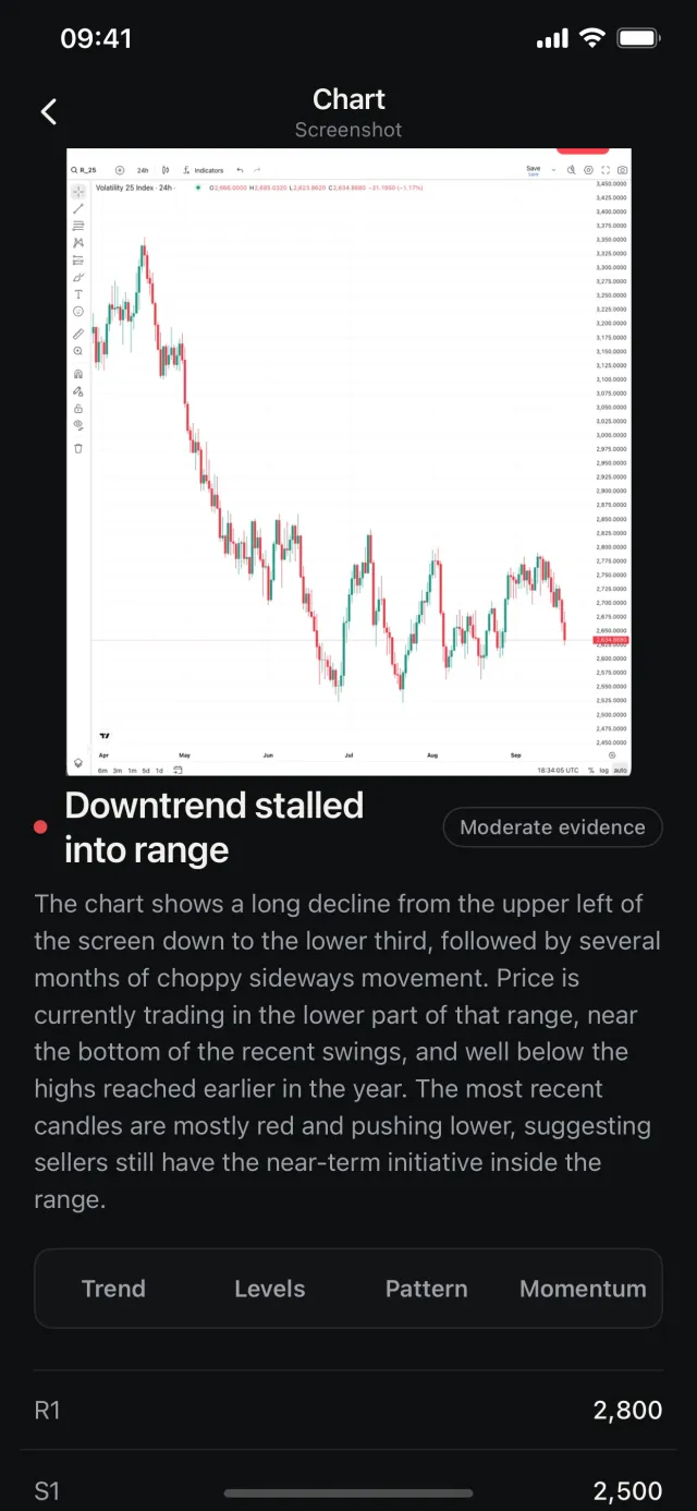 DB Chart showing its analysis of a Volatility 25 Index chart: the chart, the verdict 'Downtrend stalled into range' with moderate evidence, a plain-language summary of the structure, and the first resistance level.